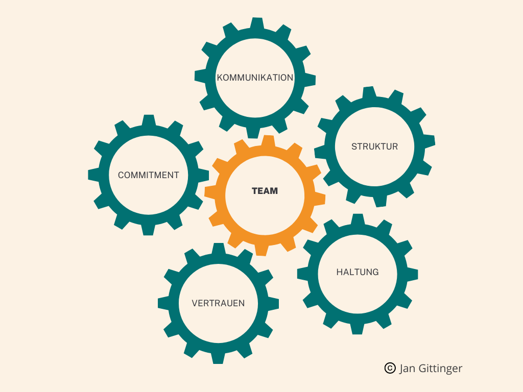 Modell zur Teamentwicklung